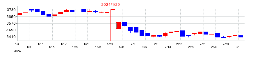 2024年のＮＡＴＴＹ　ＳＷＡＮＫＹ　ホールディングスの配当落ち日前後の株価チャート