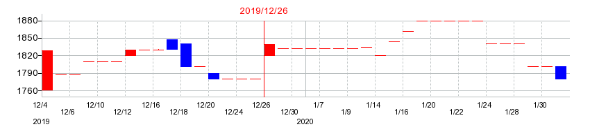 2019年のセントラルフォレストグループの配当落ち日前後の株価チャート