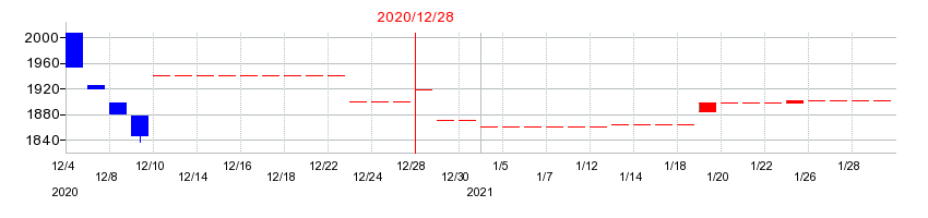 2020年のセントラルフォレストグループの配当落ち日前後の株価チャート
