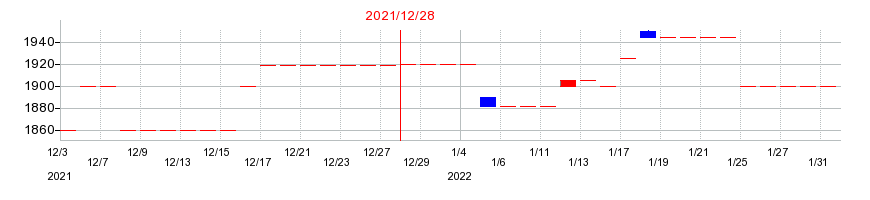2021年のセントラルフォレストグループの配当落ち日前後の株価チャート