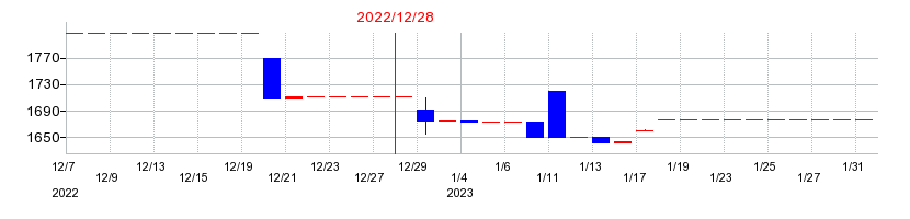 2022年のセントラルフォレストグループの配当落ち日前後の株価チャート