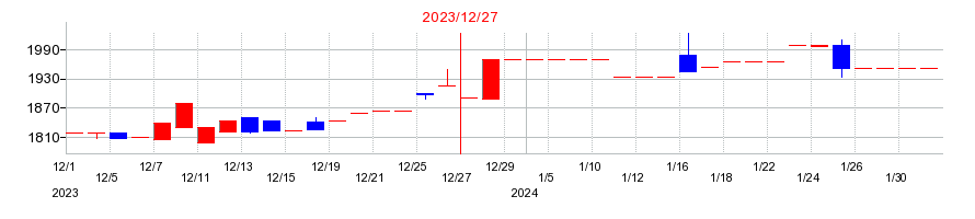 2023年のセントラルフォレストグループの配当落ち日前後の株価チャート