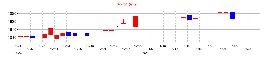 2023年のセントラルフォレストグループの配当落ち日前後の株価チャート