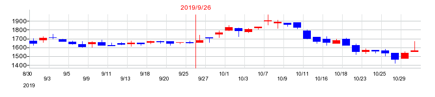 2019年のグッドスピードの配当落ち日前後の株価チャート