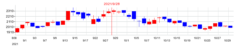 2021年のグッドスピードの配当落ち日前後の株価チャート