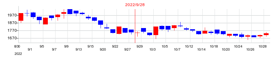 2022年のグッドスピードの配当落ち日前後の株価チャート