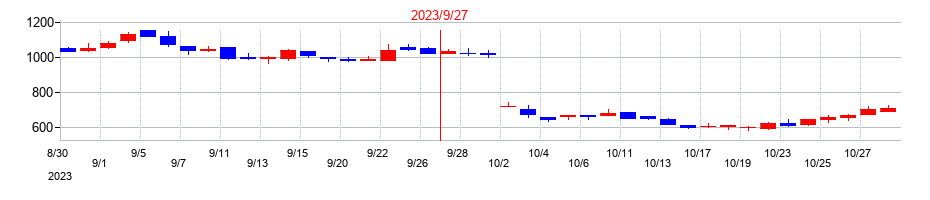 2023年のグッドスピードの配当落ち日前後の株価チャート