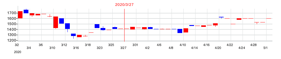 2020年のヤシマキザイの配当落ち日前後の株価チャート