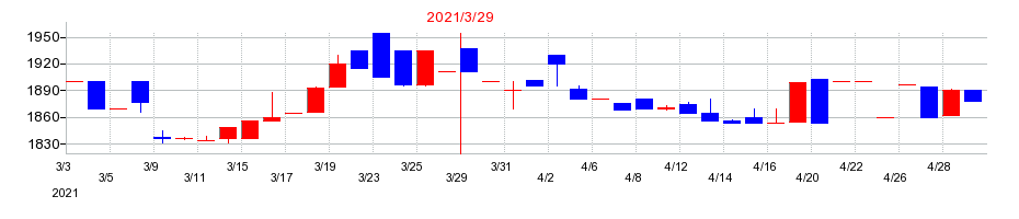 2021年のヤシマキザイの配当落ち日前後の株価チャート