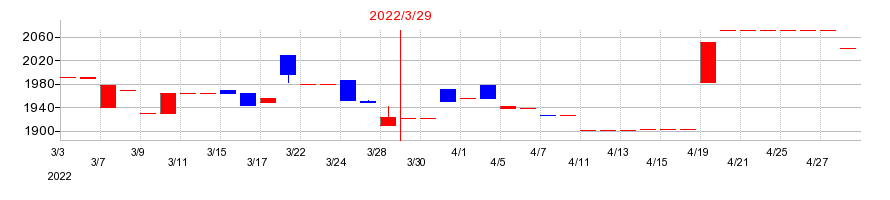 2022年のヤシマキザイの配当落ち日前後の株価チャート