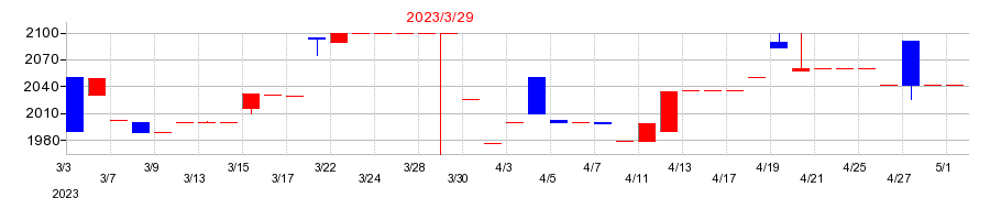 2023年のヤシマキザイの配当落ち日前後の株価チャート