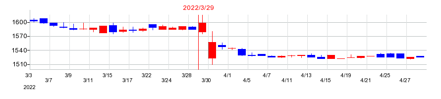 2022年のあさくまの配当落ち日前後の株価チャート