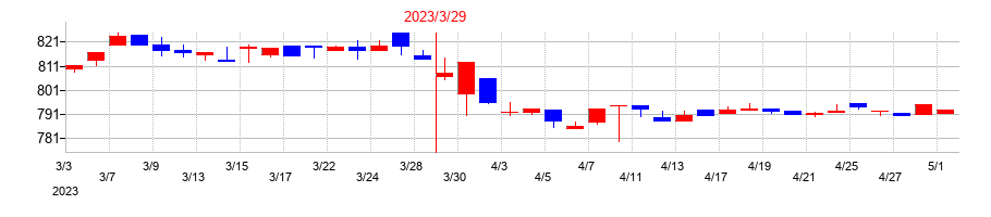 2023年のあさくまの配当落ち日前後の株価チャート