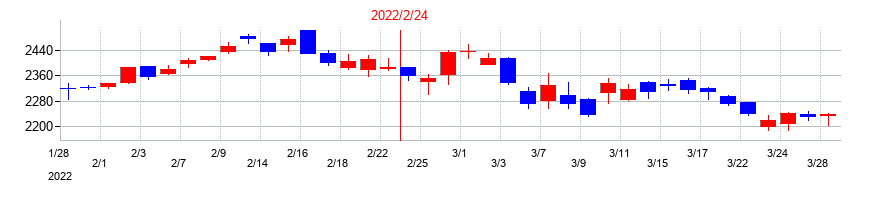 2022年の薬王堂ホールディングスの配当落ち日前後の株価チャート