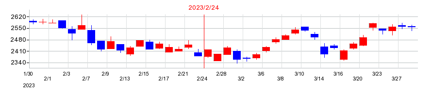 2023年の薬王堂ホールディングスの配当落ち日前後の株価チャート