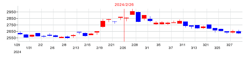 2024年の薬王堂ホールディングスの配当落ち日前後の株価チャート
