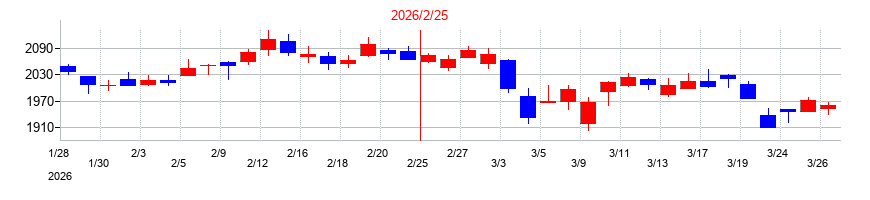 2026年の薬王堂ホールディングスの配当落ち日前後の株価チャート