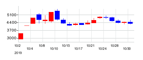 2019年のレオクランの配当落ち日前後の株価チャート