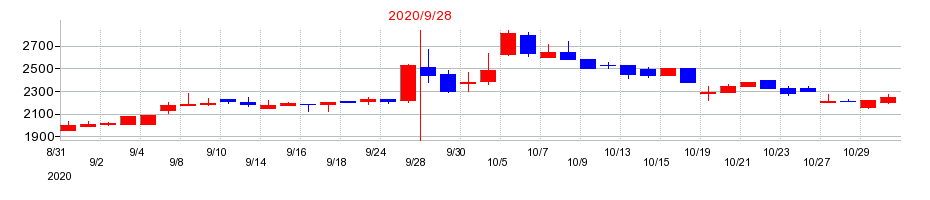 2020年のレオクランの配当落ち日前後の株価チャート