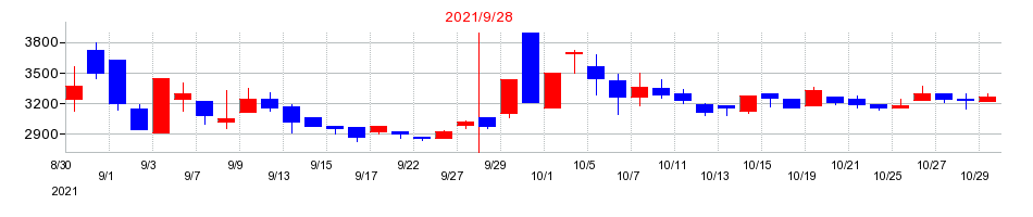 2021年のレオクランの配当落ち日前後の株価チャート