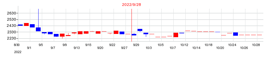 2022年のレオクランの配当落ち日前後の株価チャート