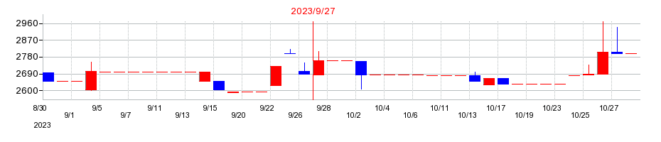 2023年のレオクランの配当落ち日前後の株価チャート