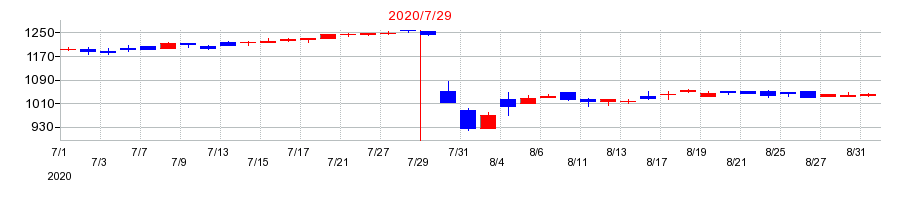 2020年の浜木綿の配当落ち日前後の株価チャート