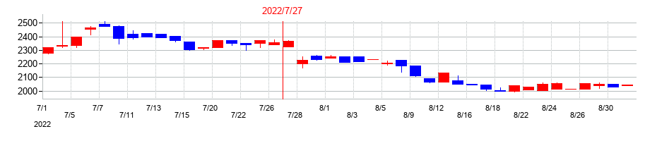 2022年の浜木綿の配当落ち日前後の株価チャート