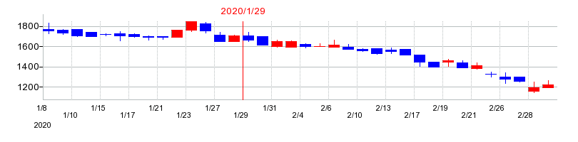 2020年のダブルエーの配当落ち日前後の株価チャート