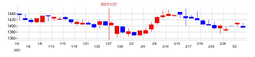 2021年のダブルエーの配当落ち日前後の株価チャート
