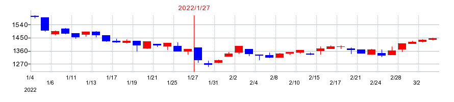 2022年のダブルエーの配当落ち日前後の株価チャート