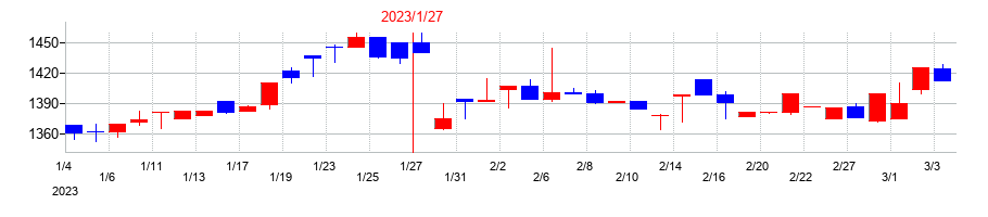 2023年のダブルエーの配当落ち日前後の株価チャート