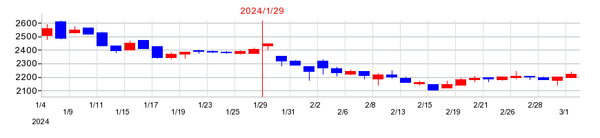 2024年のダブルエーの配当落ち日前後の株価チャート