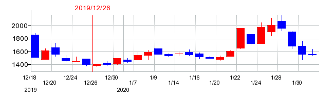 2019年のBuySell Technologies（バイセルテクノロジーズ）の配当落ち日前後の株価チャート