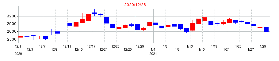 2020年のBuySell Technologies（バイセルテクノロジーズ）の配当落ち日前後の株価チャート