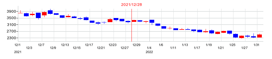 2021年のBuySell Technologies（バイセルテクノロジーズ）の配当落ち日前後の株価チャート