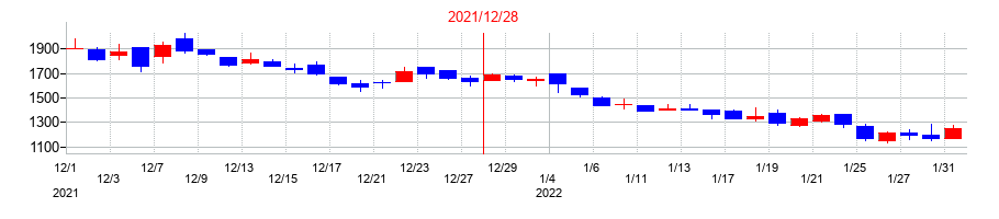 2021年のBuySell Technologies（バイセルテクノロジーズ）の配当落ち日前後の株価チャート