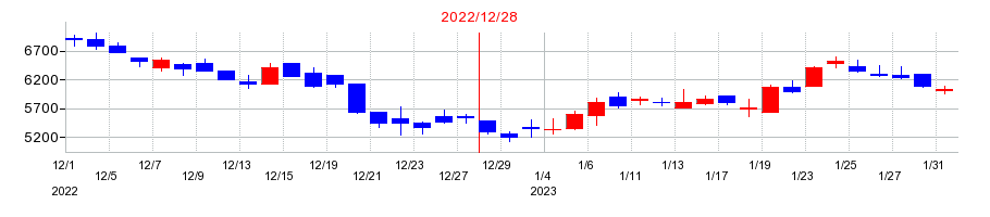 2022年のBuySell Technologies（バイセルテクノロジーズ）の配当落ち日前後の株価チャート