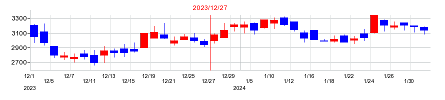 2023年のBuySell Technologies（バイセルテクノロジーズ）の配当落ち日前後の株価チャート