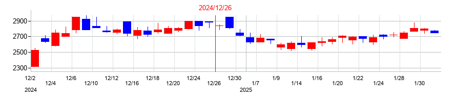 2024年のBuySell Technologies（バイセルテクノロジーズ）の配当落ち日前後の株価チャート