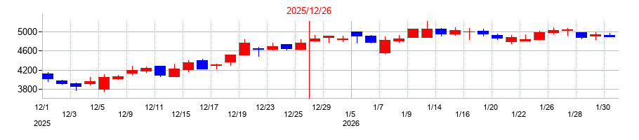 2025年のBuySell Technologies（バイセルテクノロジーズ）の配当落ち日前後の株価チャート