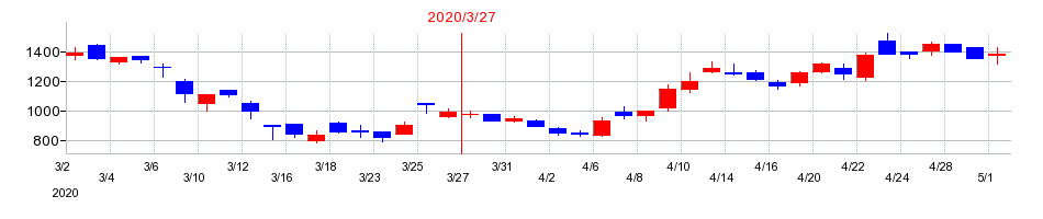 2020年のカクヤスグループの配当落ち日前後の株価チャート