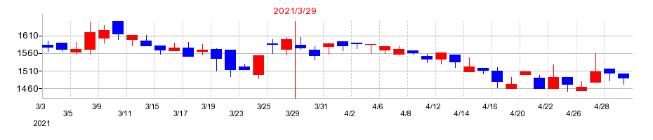 2021年のカクヤスグループの配当落ち日前後の株価チャート