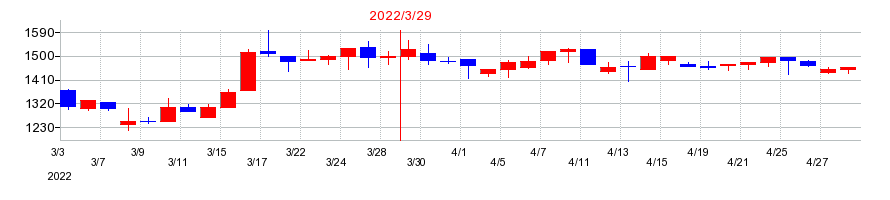 2022年のカクヤスグループの配当落ち日前後の株価チャート