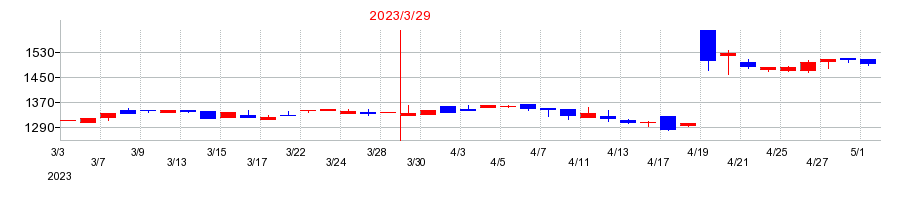2023年のカクヤスグループの配当落ち日前後の株価チャート