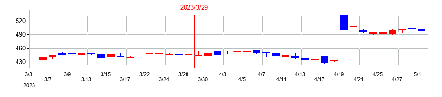 2023年のひとまいるの配当落ち日前後の株価チャート