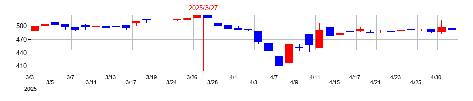 2025年のひとまいるの配当落ち日前後の株価チャート