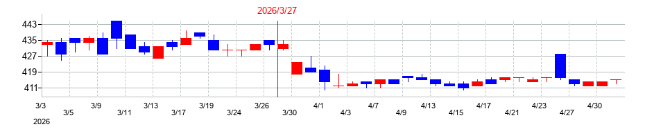 2026年のひとまいるの配当落ち日前後の株価チャート