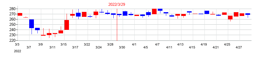 2022年のミクリードの配当落ち日前後の株価チャート