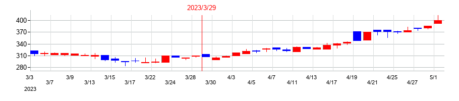2023年のミクリードの配当落ち日前後の株価チャート